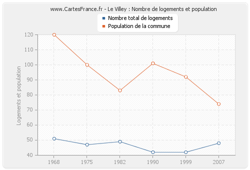 Le Villey : Nombre de logements et population